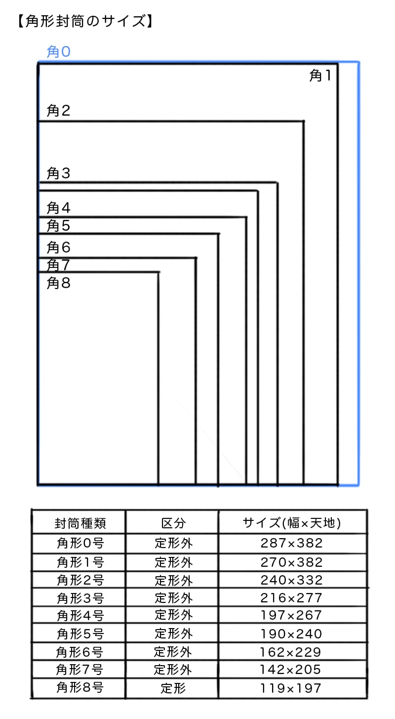 角形封筒