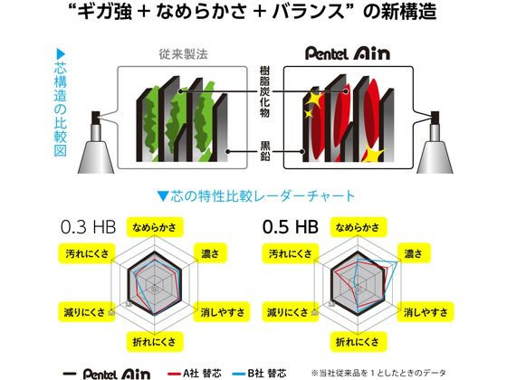 ぺんてる シャープペン替芯 Ain 0.5mm B 3個パック 1パック（ご注文単位1パック)【直送品】