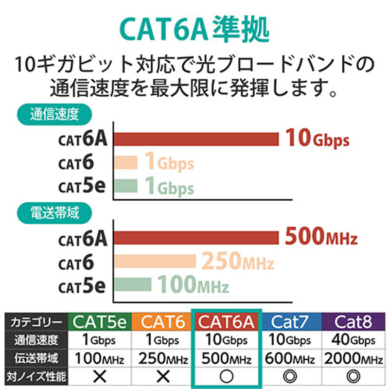 エレコム LANケーブルCat6A 5m 白 LD-GPAT/WH5/RS 1個(ご注文単位1個)【直送品】