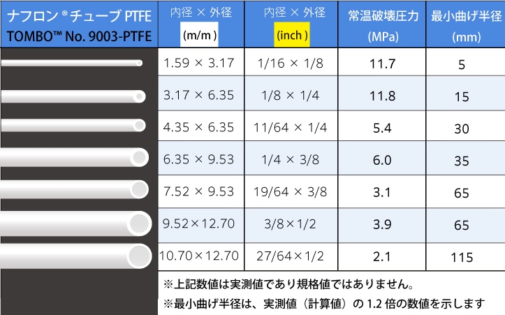 ニチアス PTFEｲﾝﾁﾁｭｰﾌﾞ 1/8(3.17mm)×1/4(6.35mm) (10m巻) ﾅﾌﾛﾝ（R） 1巻 (ご注文単位1巻)【直送品】