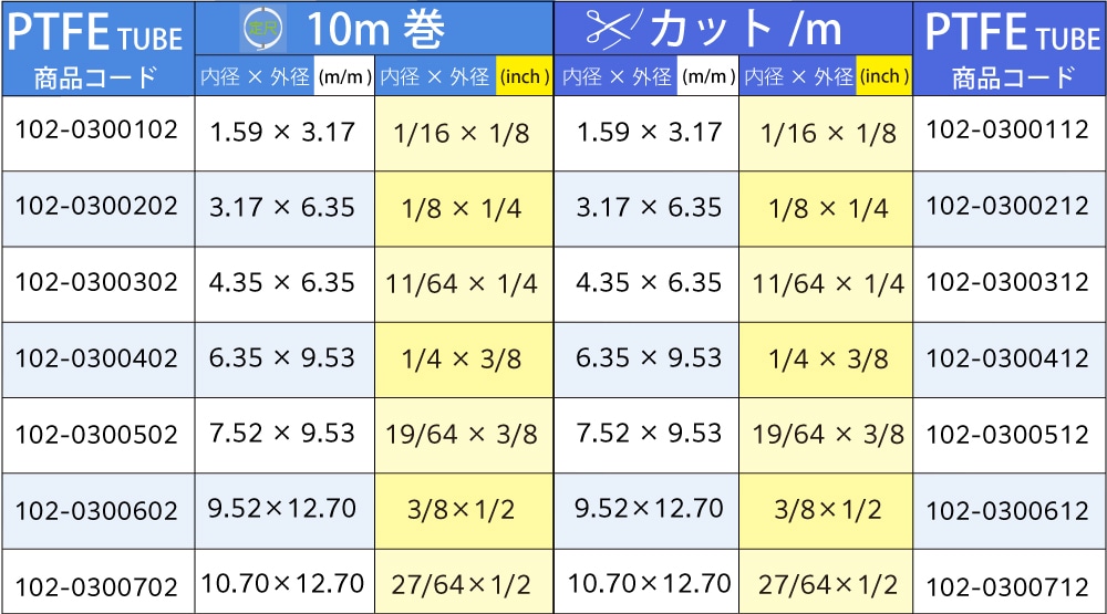 ニチアス PTFEｲﾝﾁﾁｭｰﾌﾞ 1/8(3.17mm)×1/4(6.35mm) (10m巻) ﾅﾌﾛﾝ（R） 1巻 (ご注文単位1巻)【直送品】