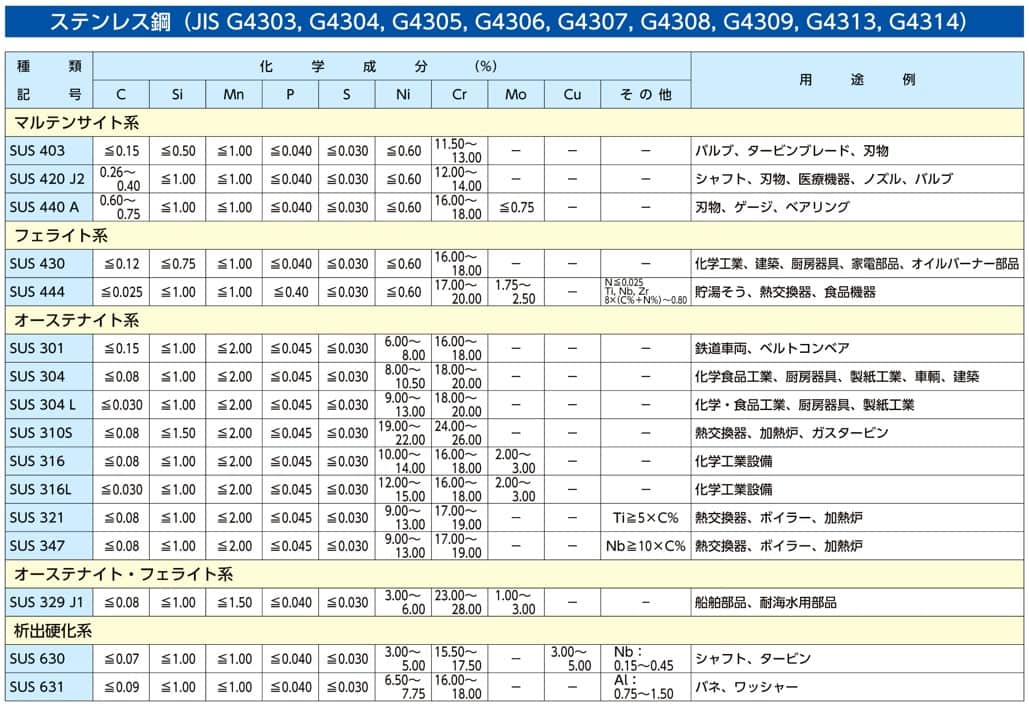 エスコ EA425WA-101 R1/8x10mm ユニオン(ハーフ/ステンレス製) 1個 （ご注文単位1個）【直送品】