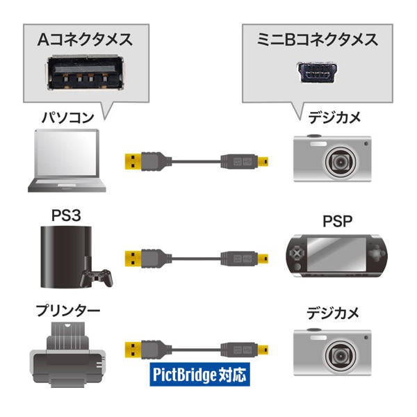 サンワサプライ 極細ミニUSBケーブル ミニBタイプ 0.5m ブラック KU-SLAMB505BKK 1個(ご注文単位1個)【直送品】