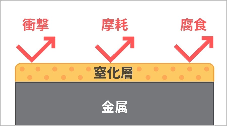 表面を硬く・サビにくくするその仕組み